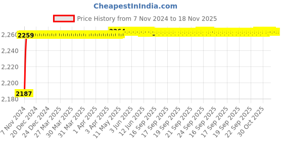 moglix.com Spac ESC 40mm 150 Stroke Non Magnetic Double Acting Cylinder spac Price History Graph from 7 Nov 2024 to 17 Nov 2025