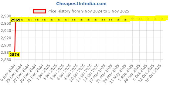 moglix.com Spac ESC 40mm 350 Stroke Non Magnetic Double Acting Cylinder spac Price History Graph from 9 Nov 2024 to 4 Nov 2025