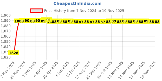 moglix.com Spac ESC 40mm 50 Stroke Non Magnetic Double Acting Cylinder spac Price History Graph from 7 Nov 2024 to 17 Nov 2025