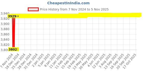 moglix.com Spac ESC 40mm 600 Stroke Non Magnetic Double Acting Cylinder spac Price History Graph from 7 Nov 2024 to 4 Nov 2025