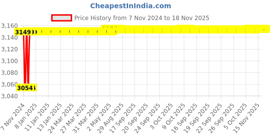 moglix.com Spac ESC 50mm 300 Stroke Non Magnetic Double Acting Cylinder spac Price History Graph from 7 Nov 2024 to 18 Nov 2025