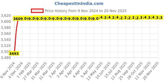 moglix.com Spac ESC 50mm 400 Stroke Non Magnetic Double Acting Cylinder spac Price History Graph from 9 Nov 2024 to 19 Nov 2025