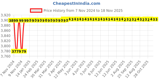moglix.com Spac ESC 50mm 450 Stroke Non Magnetic Double Acting Cylinder spac Price History Graph from 7 Nov 2024 to 17 Nov 2025