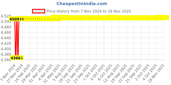 moglix.com Spac ESC 50mm 600 Stroke Non Magnetic Double Acting Cylinder spac Price History Graph from 7 Nov 2024 to 18 Nov 2025