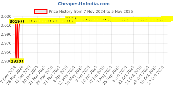 moglix.com Spac ESC 63mm 100 Stroke Non Magnetic Double Acting Cylinder spac Price History Graph from 7 Nov 2024 to 4 Nov 2025