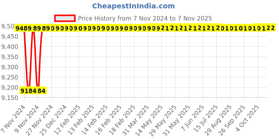 moglix.com Spac ESC 63mm 1000 Stroke Non Magnetic Double Acting Cylinder spac Price History Graph from 7 Nov 2024 to 4 Nov 2025