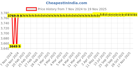 moglix.com Spac ESC 63mm 200 Stroke Non Magnetic Double Acting Cylinder spac Price History Graph from 7 Nov 2024 to 17 Nov 2025