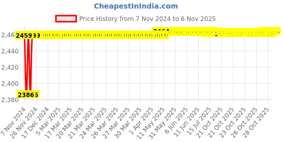 moglix.com Spac ESC 63mm 25 Stroke Non Magnetic Double Acting Cylinder spac Price History Graph from 7 Nov 2024 to 6 Nov 2025