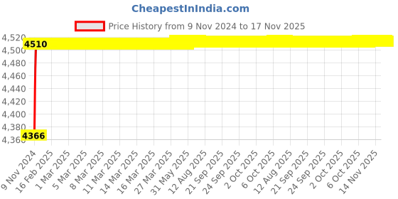 moglix.com Spac ESC 63mm 300 Stroke Non Magnetic Double Acting Cylinder spac Price History Graph from 9 Nov 2024 to 17 Nov 2025
