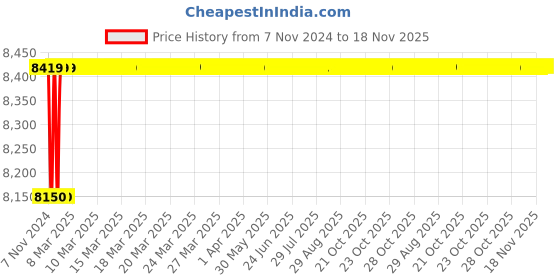 moglix.com Spac ESC 63mm 850 Stroke Non Magnetic Double Acting Cylinder spac Price History Graph from 7 Nov 2024 to 17 Nov 2025