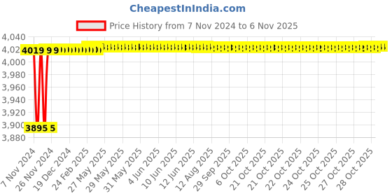moglix.com Spac ESC 80mm 50 Stroke Non Magnetic Double Acting Cylinder spac Price History Graph from 7 Nov 2024 to 5 Nov 2025