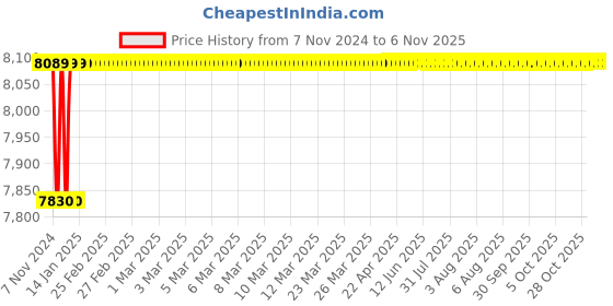 moglix.com Spac ESC 80mm 500 Stroke Non Magnetic Double Acting Cylinder spac Price History Graph from 7 Nov 2024 to 6 Nov 2025