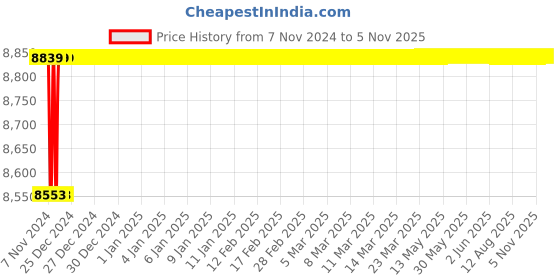 moglix.com Spac ESC 80mm 600 Stroke Non Magnetic Double Acting Cylinder spac Price History Graph from 7 Nov 2024 to 4 Nov 2025