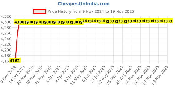 moglix.com Spac ESC 80mm 80 Stroke Non Magnetic Double Acting Cylinder spac Price History Graph from 9 Nov 2024 to 17 Nov 2025