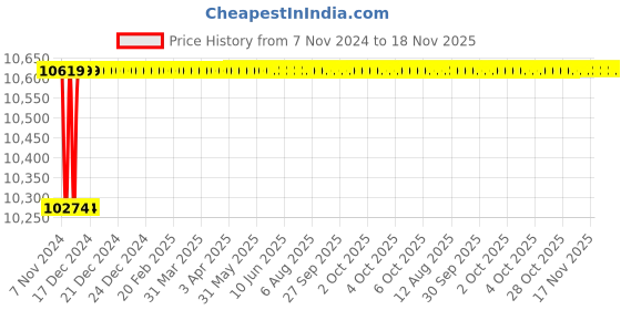 moglix.com Spac ESC 80mm 800 Stroke Non Magnetic Double Acting Cylinder spac Price History Graph from 7 Nov 2024 to 18 Nov 2025