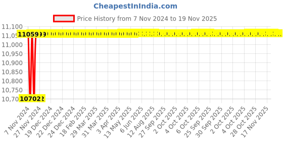 moglix.com Spac ESC 80mm 850 Stroke Non Magnetic Double Acting Cylinder spac Price History Graph from 7 Nov 2024 to 18 Nov 2025