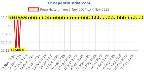 moglix.com Spac ESC 80mm 950 Stroke Non Magnetic Double Acting Cylinder spac Price History Graph from 7 Nov 2024 to 4 Nov 2025
