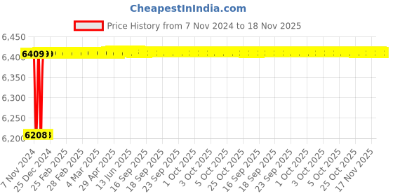 moglix.com Spac ESC-S 100mm 150 Stroke Magnetic Double Acting Cylinder spac Price History Graph from 7 Nov 2024 to 17 Nov 2025