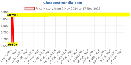 moglix.com Spac ESC-S 100mm 200 Stroke Magnetic Double Acting Cylinder spac Price History Graph from 7 Nov 2024 to 17 Nov 2025