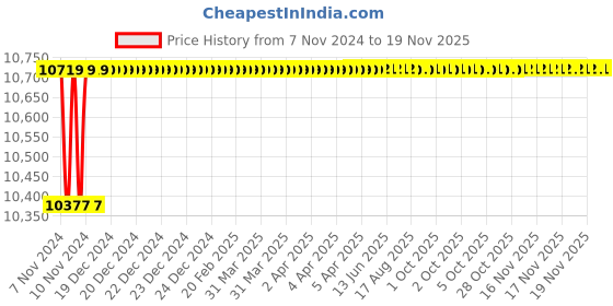 moglix.com Spac ESC-S 100mm 550 Stroke Magnetic Double Acting Cylinder spac Price History Graph from 7 Nov 2024 to 17 Nov 2025