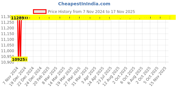 moglix.com Spac ESC-S 100mm 600 Stroke Magnetic Double Acting Cylinder spac Price History Graph from 7 Nov 2024 to 17 Nov 2025