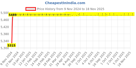 moglix.com Spac ESC-S 100mm 80 Stroke Magnetic Double Acting Cylinder spac Price History Graph from 9 Nov 2024 to 17 Nov 2025