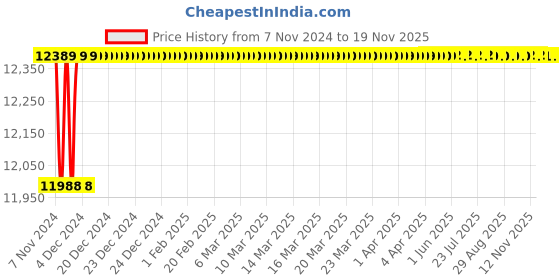moglix.com Spac ESC-S 125mm 300 Stroke Magnetic Double Acting Cylinder spac Price History Graph from 7 Nov 2024 to 18 Nov 2025