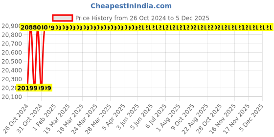 moglix.com Spac ESC-S 125mm 850 Stroke Magnetic Double Acting Cylinder spac Price History Graph from 26 Oct 2024 to 5 Dec 2025