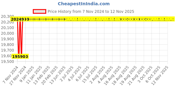 moglix.com Spac ESC-S 160mm 350 Stroke Magnetic Double Acting Cylinder spac Price History Graph from 7 Nov 2024 to 10 Nov 2025