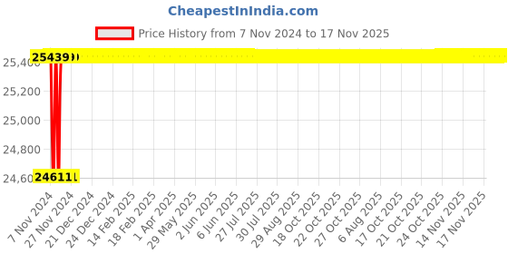 moglix.com Spac ESC-S 160mm 600 Stroke Magnetic Double Acting Cylinder spac Price History Graph from 7 Nov 2024 to 17 Nov 2025