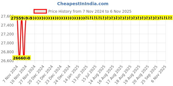 moglix.com Spac ESC-S 160mm 700 Stroke Magnetic Double Acting Cylinder spac Price History Graph from 7 Nov 2024 to 5 Nov 2025