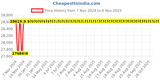 moglix.com Spac ESC-S 160mm 750 Stroke Magnetic Double Acting Cylinder spac Price History Graph from 7 Nov 2024 to 6 Nov 2025