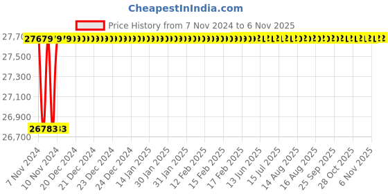 moglix.com Spac ESC-S 200mm 250 Stroke Magnetic Double Acting Cylinder spac Price History Graph from 7 Nov 2024 to 6 Nov 2025