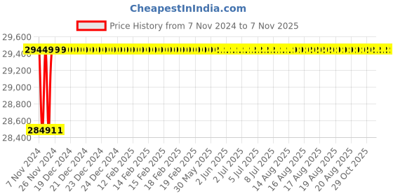 moglix.com Spac ESC-S 200mm 300 Stroke Magnetic Double Acting Cylinder spac Price History Graph from 7 Nov 2024 to 6 Nov 2025
