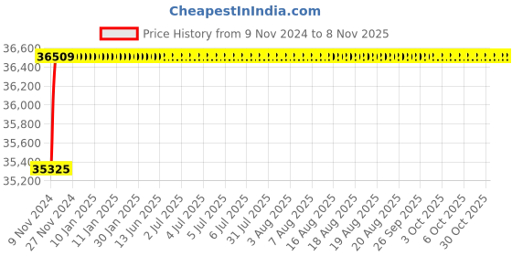 moglix.com Spac ESC-S 200mm 500 Stroke Magnetic Double Acting Cylinder spac Price History Graph from 9 Nov 2024 to 7 Nov 2025
