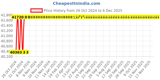 moglix.com Spac ESC-S 200mm 650 Stroke Magnetic Double Acting Cylinder spac Price History Graph from 26 Oct 2024 to 5 Dec 2025