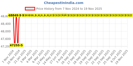 moglix.com Spac ESC-S 200mm 850 Stroke Magnetic Double Acting Cylinder spac Price History Graph from 7 Nov 2024 to 18 Nov 2025