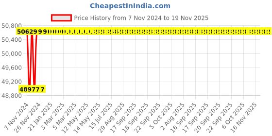 moglix.com Spac ESC-S 200mm 900 Stroke Magnetic Double Acting Cylinder spac Price History Graph from 7 Nov 2024 to 18 Nov 2025