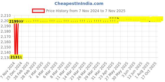 moglix.com Spac ESC-S 32mm 150 Stroke Magnetic Double Acting Cylinder spac Price History Graph from 7 Nov 2024 to 7 Nov 2025