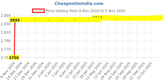 moglix.com Spac ESC-S 32mm 350 Stroke Magnetic Double Acting Cylinder spac Price History Graph from 9 Nov 2024 to 4 Nov 2025