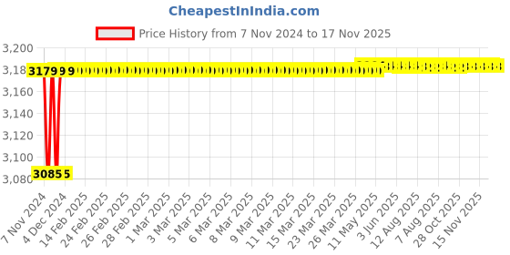 moglix.com Spac ESC-S 32mm 450 Stroke Magnetic Double Acting Cylinder spac Price History Graph from 7 Nov 2024 to 17 Nov 2025