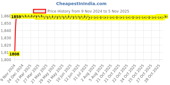 moglix.com Spac ESC-S 32mm 50 Stroke Magnetic Double Acting Cylinder spac Price History Graph from 9 Nov 2024 to 4 Nov 2025