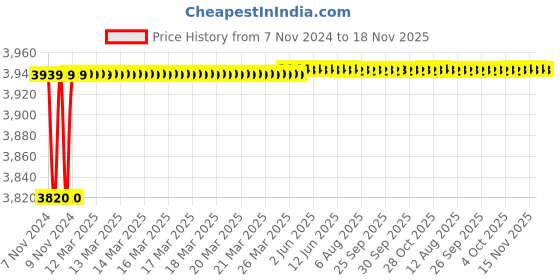 moglix.com Spac ESC-S 32mm 700 Stroke Magnetic Double Acting Cylinder spac Price History Graph from 7 Nov 2024 to 18 Nov 2025