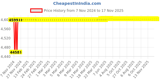 moglix.com Spac ESC-S 32mm 900 Stroke Magnetic Double Acting Cylinder spac Price History Graph from 7 Nov 2024 to 17 Nov 2025
