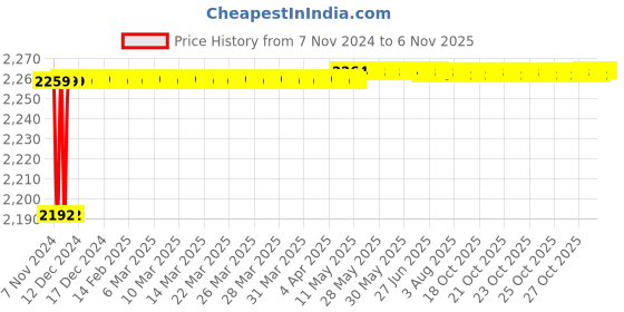 moglix.com Spac ESC-S 40mm 100 Stroke Magnetic Double Acting Cylinder spac Price History Graph from 7 Nov 2024 to 4 Nov 2025