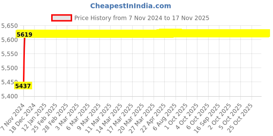 moglix.com Spac ESC-S 40mm 1000 Stroke Magnetic Double Acting Cylinder spac Price History Graph from 7 Nov 2024 to 17 Nov 2025
