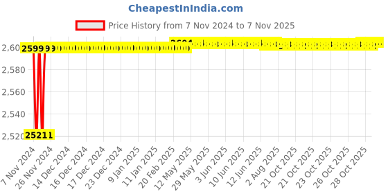 moglix.com Spac ESC-S 40mm 200 Stroke Magnetic Double Acting Cylinder spac Price History Graph from 7 Nov 2024 to 7 Nov 2025
