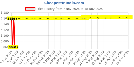 moglix.com Spac ESC-S 40mm 350 Stroke Magnetic Double Acting Cylinder spac Price History Graph from 7 Nov 2024 to 17 Nov 2025