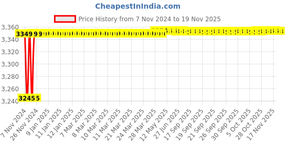 moglix.com Spac ESC-S 40mm 400 Stroke Magnetic Double Acting Cylinder spac Price History Graph from 7 Nov 2024 to 18 Nov 2025