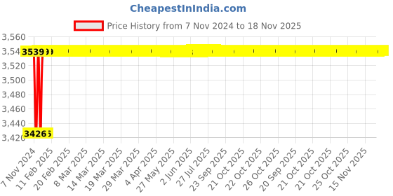 moglix.com Spac ESC-S 40mm 450 Stroke Magnetic Double Acting Cylinder spac Price History Graph from 7 Nov 2024 to 17 Nov 2025